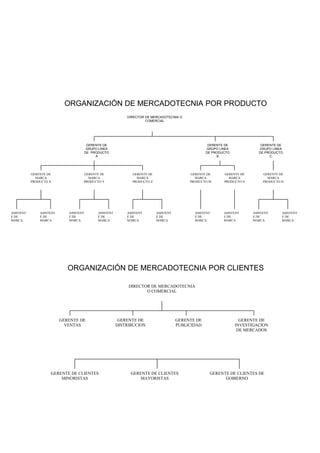 ORGANIZACIÓN DE MERCADOTECNIA POR PRODUCTO
                                                             DIRECTOR DE MERCADOTECNIA O
                                                                      COMERCIAL




                                         GERENTE DE                                                  GERENTE DE              GERENTE DE
                                         GRUPO LINEA                                                GRUPO LINEA             GRUPO LINEA
                                        DE PRODUCTO                                                 DE PRODUCTO             DE PRODUCTO
                                             A                                                           B                       C




           GERENTE DE               GERENTE DE                 GERENTE DE                   GERENTE DE      GERENTE DE        GERENTE DE
             MARCA                    MARCA                      MARCA                        MARCA           MARCA             MARCA
           PRODUCTO X               PRODUCTO Y                 PRODUCTO Z                   PRODUCTO M      PRODUCTO N        PRODUCTO H




ASISTENT       ASISTENT      ASISTENT         ASISTENT       ASISTENT       ASISTENT          ASISTENT      ASISTENT     ASISTENT      ASISTENT
E DE           E DE          E DE             E DE           E DE           E DE              E DE          E DE         E DE          E DE
MARCA          MARCA         MARCA            MARCA          MARCA          MARCA             MARCA         MARCA        MARCA         MARCA




                             ORGANIZACIÓN DE MERCADOTECNIA POR CLIENTES

                                                              DIRECTOR DE MERCADOTECNIA
                                                                     O COMERCIAL




                          GERENTE DE                      GERENTE DE                   GERENTE DE                   GERENTE DE
                            VENTAS                       DISTRIBUCION                  PUBLICIDAD                 INVESTIGACION
                                                                                                                   DE MERCADOS




                    GERENTE DE CLIENTES                        GERENTE DE CLIENTES                   GERENTE DE CLIENTES DE
                        MINORISTAS                                 MAYORISTAS                              GOBIERNO
 