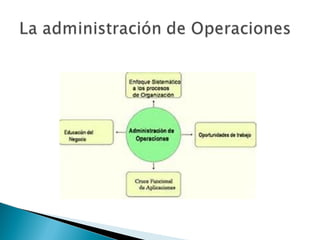 Administracion  de operaciones