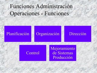 Funciones Administración
Operaciones - Funciones
Planificación Organización Dirección
Control
Mejoramiento
de Sistemas
Producción
 