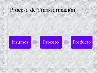 Proceso de Transformación
Insumos Proceso Producto
 