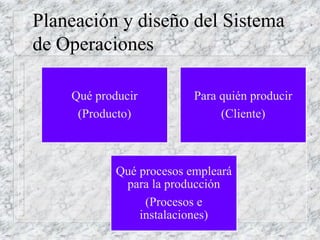 Planeación y diseño del Sistema
de Operaciones
Qué producir
(Producto)
Para quién producir
(Cliente)
Qué procesos empleará
para la producción
(Procesos e
instalaciones)
 