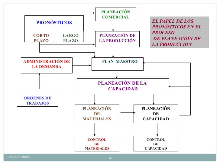 Administracion De Operaciones I Unidad Ii Pronosticos De