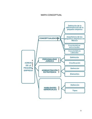 9
MAPA CONCEPTUAL
Secomponede
Incluye
IncluyeIncluyeIncluye
 