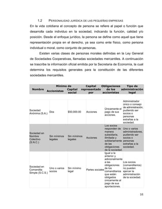 16
1.2 PERSONALIDAD JURÍDICA DE LAS PEQUEÑAS EMPRESAS
En la vida cotidiana el concepto de persona se refiere al papel o función que
desarrolla cada individuo en la sociedad, indicando la función, calidad y/o
posición. Desde el enfoque jurídico, la persona se define como aquel que tiene
representación propia en el derecho, ya sea como ente físico, como persona
individual o moral, como conjunto de personas.
Existen varias clases de personas morales definidas en la Ley General
de Sociedades Cooperativas, llamadas sociedades mercantiles. A continuación
se trascribe la información oficial emitida por la Secretaria de Economía, la cual
determina los requisitos generales para la constitución de las diferentes
sociedades mercantiles.
Nombre
Mínimo de Capital
representado
por
Obligaciones
de los
accionistas
Tipo de
administración
legal
Accionistas
Capital
social
Sociedad
Anónima (S.A.)
Dos $50,000.00 Acciones
Únicamente el
pago de sus
acciones.
Administrador
único o consejo
de administración,
pudiendo ser
socios o
personas
extrañas a la
sociedad.
Sociedad en
Nombre
Colectivo
(S.N.C.)
Sin mínimos
legales
Sin mínimos
legales
Acciones
Los socios
responden de
manera
subsidiaria,
ilimitada y
solidariamente
de las
obligaciones
de la sociedad.
Uno o varios
administradores,
pudiendo ser
socios o
personas
extrañas a la
sociedad.
Sociedad en
Comandita
Simple (S.C.S.)
Uno o varios
socios
Sin mínimo
legal
Partes sociales
Igual a la
anterior y
adicionalmente
a las
obligaciones
de los
comanditarios
que están
obligados
únicamente al
pago de sus
aportaciones.
Los socios
(comanditarios)
no pueden
ejercer la
administración
de la sociedad.
 