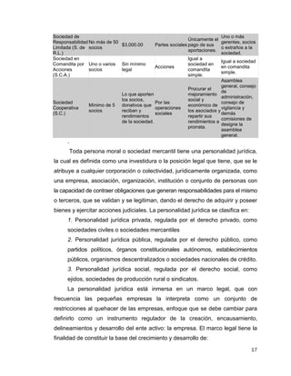 17
Sociedad de
Responsabilidad
Limitada (S. de
R.L.)
No más de 50
socios
$3,000.00 Partes sociales
Únicamente el
pago de sus
aportaciones.
Uno o más
gerentes, socios
o extraños a la
sociedad.
Sociedad en
Comandita por
Acciones
(S.C.A.)
Uno o varios
socios
Sin mínimo
legal
Acciones
Igual a
sociedad en
comandita
simple.
Igual a sociedad
en comandita
simple.
Sociedad
Cooperativa
(S.C.)
Mínimo de 5
socios
Lo que aporten
los socios,
donativos que
reciban y
rendimientos
de la sociedad.
Por las
operaciones
sociales
Procurar el
mejoramiento
social y
económico de
los asociados y
repartir sus
rendimientos a
prorrata.
Asamblea
general, consejo
de
administración,
consejo de
vigilancia y
demás
comisiones de
designe la
asamblea
general.
.
Toda persona moral o sociedad mercantil tiene una personalidad jurídica,
la cual es definida como una investidura o la posición legal que tiene, que se le
atribuye a cualquier corporación o colectividad, jurídicamente organizada, como
una empresa, asociación, organización, institución o conjunto de personas con
la capacidad de contraer obligaciones que generan responsabilidades para el mismo
o terceros, que se validan y se legitiman, dando el derecho de adquirir y poseer
bienes y ejercitar acciones judiciales. La personalidad jurídica se clasifica en:
1. Personalidad jurídica privada, regulada por el derecho privado, como
sociedades civiles o sociedades mercantiles
2. Personalidad jurídica pública, regulada por el derecho público, como
partidos políticos, órganos constitucionales autónomos, establecimientos
públicos, organismos descentralizados o sociedades nacionales de crédito.
3. Personalidad jurídica social, regulada por el derecho social, como
ejidos, sociedades de producción rural o sindicatos.
La personalidad jurídica está inmersa en un marco legal, que con
frecuencia las pequeñas empresas la interpreta como un conjunto de
restricciones al quehacer de las empresas, enfoque que se debe cambiar para
definirlo como un instrumento regulador de la creación, encausamiento,
delineamientos y desarrollo del ente activo: la empresa. El marco legal tiene la
finalidad de constituir la base del crecimiento y desarrollo de:
 