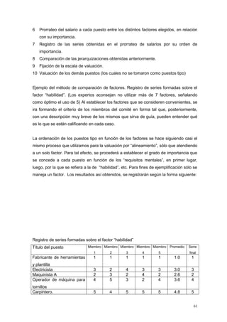 6 Prorrateo del salario a cada puesto entre los distintos factores elegidos, en relación
con su importancia.
7 Registro de las series obtenidas en el prorrateo de salarios por su orden de
importancia.
8 Comparación de las jerarquizaciones obtenidas anteriormente.
9 Fijación de la escala de valuación.
10 Valuación de los demás puestos (los cuales no se tomaron como puestos tipo)
Ejemplo del método de comparación de factores. Registro de series formadas sobre el
factor “habilidad”. (Los expertos aconsejan no utilizar más de 7 factores, señalando
como óptimo el uso de 5) Al establecer los factores que se consideren convenientes, se
ira formando el criterio de los miembros del comité en forma tal que, posteriormente,
con una descripción muy breve de los mismos que sirva de guía, pueden entender qué
es lo que se están calificando en cada caso.
La ordenación de los puestos tipo en función de los factores se hace siguiendo casi el
mismo proceso que utilizamos para la valuación por “alineamiento”, sólo que atendiendo
a un solo factor. Para tal efecto, se procederá a establecer el grado de importancia que
se concede a cada puesto en función de los “requisitos mentales”, en primer lugar,
luego, por la que se refiera a la de “habilidad”, etc. Para fines de ejemplificación sólo se
maneja un factor. Los resultados así obtenidos, se registrarán según la forma siguiente:
Registro de series formadas sobre el factor “habilidad”
Título del puesto Miembro
1
Miembro
2
Miembro
3
Miembro
4
Miembro
5
Promedio Serie
final
Fabricante de herramientas
y plantilla
1 1 1 1 1 1.0 1
Electricista 3 2 4 3 3 3.0 3
Maquinista A 2 3 2 4 2 2.6 2
Operador de máquina para
tornillos
4 5 3 2 4 3.6 4
Carpintero. 5 4 5 5 5 4.8 5
61
 