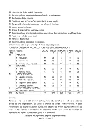 10 Interpretación de los análisis de puestos.
11 Concentración de los datos de la especificación de cada puesto.
12 Clasificación de los mismos.
13 Fijación del valor en “puntos” correspondiente a cada puesto.
14 Comparación directa de los salarios y los valores de “puntos”.
15 Ajustes correspondientes.
16 Gráfica de dispersión de salarios y puntos.
17 Determinación de la tendencia ( rectilínea o curvilínea) de crecimiento en la gráfica anterior.
18 Trazo de la recta ( o curva) ideal.
19 Márgenes de amplitud.
20 Determinación de las escalas de valuación.
En la siguiente tabla se presenta el producto de los pasos previos.
PONDERACIONES PARA VALUAR LOS PUESTOS EN LA ORGANIZACIÓN X.
Porcen
taje
Factores GRADO
I
GRADO
II
GRADO
III
GRADO
IV
GRADO
V
40 HABILIDAD.
1 Instrucción.
2 Experiencia
3 Iniciativa e ingeniosidad
14
15
11
28
30
22
42
45
33
56
60
44
70
75
55
10 ESFUERZO.
4 Físico
5 Mental y visual.
10
5
20
10
30
15
40
20
50
25
45 RESPONSABILIDAD.
6 Equipo o proceso.
7 Material o producto.
8 Seguridad de los demás
9 En trabajo de otros.
10
7
10
13
20
14
20
26
30
21
30
39
40
28
40
52
50
35
50
65
5 CONDICIONES DE TRABAJO.
10 Ambiente de trabajo 5 10 15 20 25
100 TOTALES 100 200 300 400 500
Ejemplo:
Tomando como base la tabla anterior, en la siguiente tabla se valora el puesto de contador de
costos de una organización. Se utiliza el análisis de puesto correspondiente. A cada
requerimiento se asigna un valor en puntos. Más adelante se ofrecen algunas definiciones de
varios de los factores y subfactores. Es necesario insistir en un punto: la valuación es
impersonal: no importa la persona ocupante ni su efectividad.
Valuación de un puesto al emplear las ponderaciones.
ORGANIZACIÓN X.
67
 