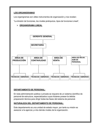 LOS ORGANIGRAMAS
Los organigramas son útiles instrumentos de organización y nos revelan:
“La división de funciones, los niveles jerárquicos, tipos de funciones Lineal”,
 ORGANIGRAMA LINEAL
GERENTE GENERAL
AREA DE
PRODUCCIÓN
AREA DE
CONTAVILIDAD
AREA DE
VENTA
AREA DE RR.HH.
ADM DE
PERSONAL
TÉCNICOS OBREROS TÉCNICOS OBREROS TÉCNICOS OBREROS TÉCNICOS OBREROS
DEPARTAMENTO DE PERSONAL:
En toda administración pública o privada se requiere de un sistema científico de
personal de estructura, especializados cuyos titulares posean la debida
preparación técnica para dirigir todas las fases del sistema de personal.
NATURALEZA DEL DEPARTAMENTO DE PERSONAL:
Este departamento es una unidad de estado mayor, por tanto su misión es
asesorar a la agencia y a los demás niveles de la organización.
SECRETARIA
 