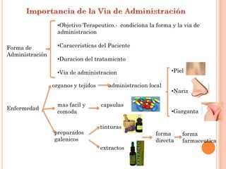 •Objetivo Terapeutico.- condiciona la forma y la via de
                   administracion

Forma de           •Caraceristicas del Paciente
Administración
                   •Duracion del tratamiento

                   •Via de administracion                      •Piel

                 organos y tejidos      administracion local
                                                               •Nariz

                   mas facil y       capsulas
Enfermedad
                   comoda                                      •Garganta

                                     tinturas
                 preparados                              forma     forma
                 galenicos                               directa   farmaceutica
                                     extractos
 