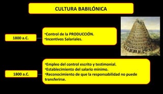 CULTURA BABILÓNICA
•Empleo del control escrito y testimonial.
•Establecimiento del salario mínimo.
•Reconocimiento de que la responsabilidad no puede
transferirse.
1800 a.C.
•Control de la PRODUCCIÓN.
•Incentivos Salariales.1800 a.C.
 
