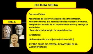 CULTURA GRIEGA
Sócrates-Platón:
•Enunciado de la universalidad de la administración.
•Reconocimiento a la necesidad de las relaciones humanas.
•Empleo del estudio de los movimientos físicos y manejo de
materiales.
•Enunciado del principio de especialización.
Aristóteles:
•Administración por objetivos (misión-visión).
ESTADO COMO EJE CENTRAL DE LA VISIÓN DE LA
ADMINISTRACIÓN
400 a.C.
 