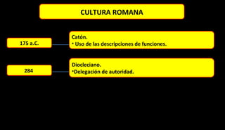 CULTURA ROMANA
Catón.
• Uso de las descripciones de funciones.175 a.C.
Diocleciano.
•Delegación de autoridad.284
 