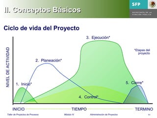 11Taller de Proyectos de Procesos Módulo IV Administración de Proyectos
Ciclo de vida del Proyecto
1. Inicio*
2. Planeación*
3. Ejecución*
4. Control*
5. Cierre*
NIVELDEACTIVIDAD
INICIO TIEMPO
*Etapas del
proyecto
TERMINO
II. Conceptos BásicosII. Conceptos Básicos
 