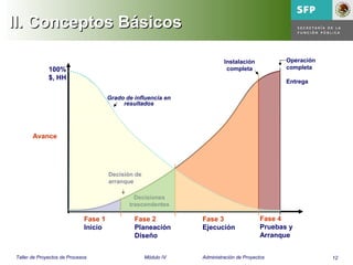 12Taller de Proyectos de Procesos Módulo IV Administración de Proyectos
II. Conceptos BásicosII. Conceptos Básicos
100%
$, HH
Avance
Fase 1
Inicio
Fase 2
Planeación
Diseño
Fase 3
Ejecución
Fase 4
Pruebas y
Arranque
Decisión de
arranque
Decisiones
trascendentes
Instalación
completa
Operación
completa
Entrega
Grado de influencia en
resultados
 