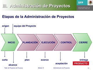 13Taller de Proyectos de Procesos Módulo IV Administración de Proyectos
III. Administración de ProyectosIII. Administración de Proyectos
INICIO PLANEACIÓN EJECUCIÓN CONTROL CIERRE
origen equipo del Proyecto
carta
alcance
plan avance
aceptación
entrega
PRODUCTOPRODUCTO
Etapas de la Administración de Proyectos
 