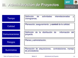 15Taller de Proyectos de Procesos Módulo IV Administración de Proyectos
III. Administración de ProyectosIII. Administración de Proyectos
Tiempo
Definición de actividades interrelacionadas y
cronogramas,
Calidad
Planeación, aseguramiento y control de la calidad.
Comunicaciones
Definición de la distribución de información del
proyecto.
Riesgos
Planes y administración.
Suministros
Planeación de adquisiciones, contrataciones, manejo
de proveedores
 