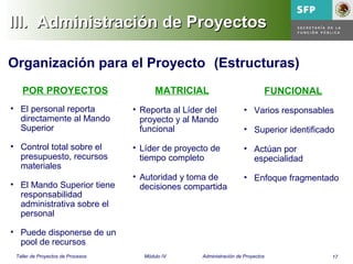 17Taller de Proyectos de Procesos Módulo IV Administración de Proyectos
III. Administración de ProyectosIII. Administración de Proyectos
Organización para el Proyecto (Estructuras)
FUNCIONAL
• Varios responsables
• Superior identificado
• Actúan por
especialidad
• Enfoque fragmentado
MATRICIAL
• Reporta al Líder del
proyecto y al Mando
funcional
• Líder de proyecto de
tiempo completo
• Autoridad y toma de
decisiones compartida
POR PROYECTOS
• El personal reporta
directamente al Mando
Superior
• Control total sobre el
presupuesto, recursos
materiales
• El Mando Superior tiene
responsabilidad
administrativa sobre el
personal
• Puede disponerse de un
pool de recursos
 