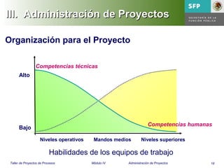 18Taller de Proyectos de Procesos Módulo IV Administración de Proyectos
III. Administración de ProyectosIII. Administración de Proyectos
Habilidades de los equipos de trabajo
Organización para el Proyecto
Alto
Bajo
Competencias técnicas
Competencias humanas
Niveles operativos Mandos medios Niveles superiores
 