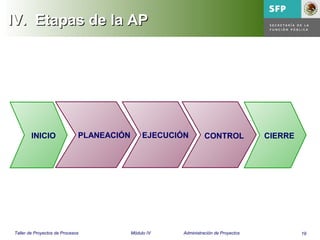 19Taller de Proyectos de Procesos Módulo IV Administración de Proyectos
IV.IV. Etapas de la APEtapas de la AP
INICIO PLANEACIÓN EJECUCIÓN CONTROL CIERRE
 