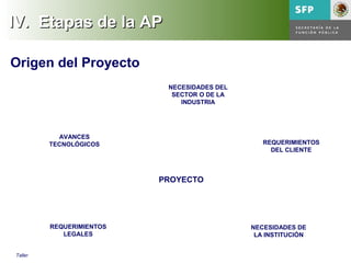 21Taller de Proyectos de Procesos Módulo IV Administración de Proyectos
IV.IV. Etapas de la APEtapas de la AP
REQUERIMIENTOS
DEL CLIENTE
NECESIDADES DE
LA INSTITUCIÓN
REQUERIMIENTOS
LEGALES
AVANCES
TECNOLÓGICOS
NECESIDADES DEL
SECTOR O DE LA
INDUSTRIA
PROYECTO
Origen del Proyecto
 