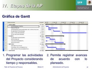32Taller de Proyectos de Procesos Módulo IV Administración de Proyectos
IV.IV. Etapas de la APEtapas de la AP
Gráfica de Gantt
2. Permite registrar avances
de acuerdo con lo
planeado.
1. Programar las actividades
del Proyecto considerando
tiempo y responsables.
 