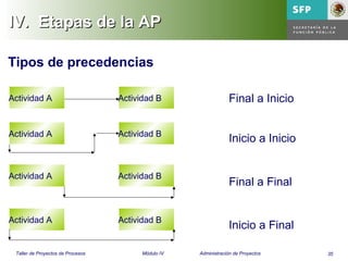 35Taller de Proyectos de Procesos Módulo IV Administración de Proyectos
IV.IV. Etapas de la APEtapas de la AP
Actividad A Actividad B Final a Inicio
Inicio a Inicio
Final a Final
Inicio a Final
Actividad A Actividad B
Actividad A Actividad B
Actividad A Actividad B
Tipos de precedencias
 