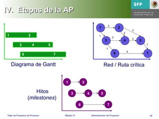36Taller de Proyectos de Procesos Módulo IV Administración de Proyectos
IV.IV. Etapas de la APEtapas de la AP
1 2
3
7
4 5
6
1 2
3 5
76
4
Diagrama de Gantt
Hitos
(milestones)
1 2
3 5
76
4
4
3
2
2
1
2
2
1
1
Red / Ruta crítica
 