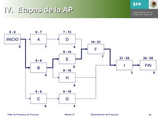 40Taller de Proyectos de Procesos Módulo IV Administración de Proyectos
IV.IV. Etapas de la APEtapas de la AP
INICIO A
B
C
D
E
H
G
F
I FIN
0 7 6
6
8
46
8
3 0
7
0 - 0 0 - 7 7 - 13
14 - 21
21 - 24 24 - 24
8 - 14
0 - 8
0 - 6
8 - 16
6 - 10
 