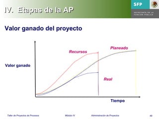 49Taller de Proyectos de Procesos Módulo IV Administración de Proyectos
IV.IV. Etapas de la APEtapas de la AP
Valor ganado
Planeado
Tiempo
Valor ganado del proyecto
Recursos
Real
 