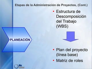 Etapas de la Administración de Proyectos, (Cont.)
• Estructura de
Descomposición
del Trabajo
(WBS)
• Plan del proyecto
(línea base)
• Matriz de roles
PLANEACIÓN
 