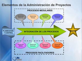 Elementos de la Administración de Proyectos
ÉXITO
INTEGRACIÓN DE LOS PROCESOS
PLANEACION.
Y CONTROL
PROCESOS MEDULARES
PROCESOS FACILITADORES
Gerenciar
Alcance
Gerenciar
Tiempo
Gerenciar
Costos
Gerenciar
Calidad
Gerenciar
RRHH
Gerenciar
Comunic.
Gerenciar
Riesgos
Gerenciar
Adquisic.
 