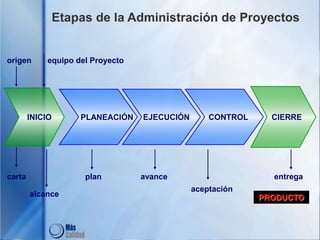 Etapas de la Administración de Proyectos
INICIO PLANEACIÓN EJECUCIÓN CONTROL CIERRE
origen equipo del Proyecto
carta
alcance
plan avance
aceptación
entrega
PRODUCTO
 