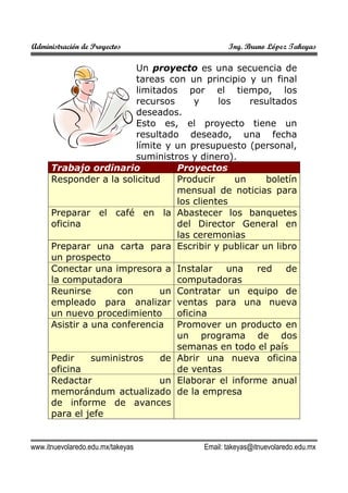Administración de Proyectos

Ing. Bruno López Takeyas

Un proyecto es una secuencia de
tareas con un principio y un final
limitados por el tiempo, los
recursos
y
los
resultados
deseados.
Esto es, el proyecto tiene un
resultado deseado, una fecha
límite y un presupuesto (personal,
suministros y dinero).
Trabajo ordinario
Proyectos
Responder a la solicitud
Producir
un
boletín
mensual de noticias para
los clientes
Preparar el café en la Abastecer los banquetes
oficina
del Director General en
las ceremonias
Preparar una carta para Escribir y publicar un libro
un prospecto
Conectar una impresora a Instalar
una
red
de
la computadora
computadoras
Reunirse
con
un Contratar un equipo de
empleado para analizar ventas para una nueva
un nuevo procedimiento
oficina
Asistir a una conferencia Promover un producto en
un programa de dos
semanas en todo el país
Pedir
suministros
de Abrir una nueva oficina
oficina
de ventas
Redactar
un Elaborar el informe anual
memorándum actualizado de la empresa
de informe de avances
para el jefe

www.itnuevolaredo.edu.mx/takeyas

Email: takeyas@itnuevolaredo.edu.mx

 