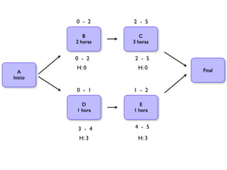 0 - 2     2 - 5

            B         C
         2 horas   3 horas


         0 - 2     2 - 5
         H: 0        H: 0    Final
  A
Inicio

         0 - 1     1 - 2

           D          E
         1 hora    1 hora


          3 - 4    4 - 5
          H: 3       H: 3
 