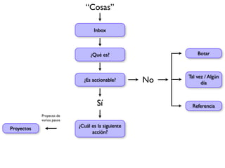 “Cosas”

                                  Inbox



                                ¿Qué es?                    Botar



                                                        Tal vez / Algún
                             ¿Es accionable?       No         día



                                    Sí                   Referencia
            Proyecto de
            varios pasos
                           ¿Cuál es la siguiente
Proyectos
                                 acción?
 