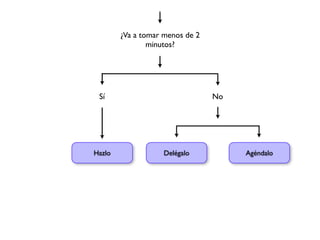 ¿Va a tomar menos de 2
                minutos?




 Sí                              No




Hazlo               Delégalo          Agéndalo
 