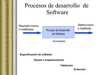 Procesos de desarrollo  de  Software Actividades Especificación de software Diseño e Implementación Validación Evolución 