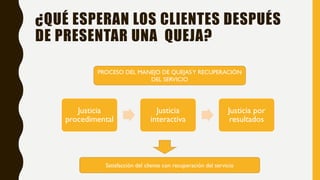 ¿QUÉ ESPERAN LOS CLIENTES DESPUÉS
DE PRESENTAR UNA QUEJA?
Justicia
procedimental
Justicia
interactiva
Justicia por
resultados
PROCESO DEL MANEJO DE QUEJASY RECUPERACIÓN
DEL SERVICIO
Satisfacción del cliente con recuperación del servicio
 