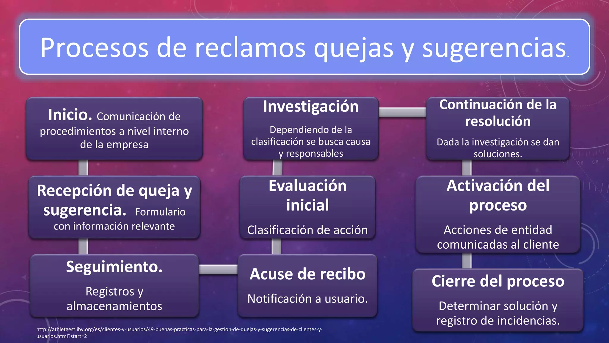 Administración de quejas reclamos y sugerencias. | PPTX
