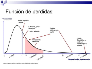 Función de perdidas A C D E $ 750,000 $ 3’750,000 Pérdida esperada = 1’000,000 Perdidas cubiertas por capital 0 Pérdidas Totales durante un año. Fuente: The Joint Forum en: “Operational Risk Tranfer Across Financial Sectors” Probabilidad $ 4’500,000 Pérdida Catastrófica, no puede ser absorbida por la empresa B $ 1’500,000 $ 2’250,000 P. Retenida, póliza de seguros Lìmite / deducible Transferencia de seguros 