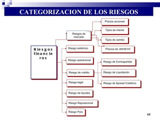 CATEGORIZACION DE LOS RIESGOS Riesgo de crédito Riesgo de Contrapartida Riesgo de Liquidación Tipos de interés Riesgos financieros Riesgos de mercado Precios acciones Tipos de cambio Precios de  commodities Riesgo de liquidez Riesgo sistémico Riesgo Reputacional Riesgo legal Riesgo de Spread Crediticio Riesgo opera cional Riesgo País 