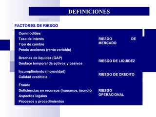 DEFINICIONES FACTORES DE RIESGO Commodities Tasa de interés Tipo de cambio Precio acciones (renta variable) RIESGO DE MERCADO Brechas de liquidez (GAP) Desface temporal de activos y pasivos RIESGO DE LIQUIDEZ Incumplimiento (morosidad) Calidad crediticia RIESGO DE CREDITO Fraude Deficiencias en recursos (humanos, tecnológicos) Aspectos legales Procesos y procedimientos RIESGO OPERACIONAL 