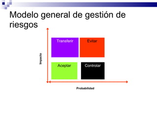 Modelo general de gestión de riesgos Probabilidad Impacto Aceptar Evitar Controlar Transferir 