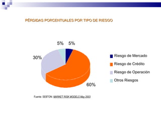 Fuente: SEBTON:  MARKET RISK MODELS May 2003 PÉRDIDAS PORCENTUALES POR TIPO DE RIESGO 5% 60% 30% 5% Riesgo de Mercado Riesgo de Crédito Riesgo de Operación Otros Riesgos 