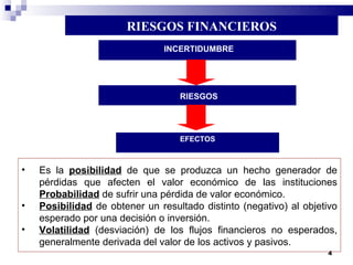 RIESGOS FINANCIEROS INCERTIDUMBRE RIESGOS Es la  posibilidad  de que se produzca un hecho generador de pérdidas que afecten el valor económico de las instituciones  Probabilidad  de sufrir una pérdida de valor económico. Posibilidad  de obtener un resultado distinto (negativo) al objetivo esperado por una decisión o inversión. Volatilidad  (desviación) de los flujos financieros no esperados, generalmente derivada del valor de los activos y pasivos. EFECTOS 