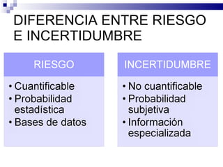 DIFERENCIA ENTRE RIESGO E INCERTIDUMBRE 