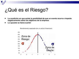 ¿Qué es el Riesgo? La condición en que existe la posibilidad de que un evento ocurra e impacte negativamente sobre los objetivos de la empresa . Lo opuesto se llama suerte! Zona de Riesgo:   Zona de Suerte: Rendimiento esperado de un activo financiero. 