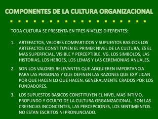 TODA CULTURA SE PRESENTA EN TRES NIVELES DIFERENTES:
1. ARTEFACTOS, VALORES COMPARTIDOS Y SUPUESTOS BASICOS LOS
ARTEFACTOS CONSTITUYEN EL PRIMER NIVEL DE LA CULTURA, ES EL
MAS SUPERFICIAL, VISIBLE Y PERCEPTIBLE. VG. LOS SIMBOLOS, LAS
HISTORIAS, LOS HEROES, LOS LEMAS Y LAS CEREMONIAS ANUALES.
2. SON LOS VALORES RELEVANTES QUE ADQUIEREN IMPORTANCIA
PARA LAS PERSONAS Y QUE DEFINEN LAS RAZONES QUE EXP`LICAN
POR QUE HACEN LO QUE HACEN. GENERALMENTE CRADOS POR LOS
FUNDADORES.
3. LOS SUPUESTOS BASICOS CONSTITUYEN EL NIVEL MAS INTIMO,
PROFUNDO Y OCULTO DE LA CULTURA ORGANIZACIONAL. SON LAS
CREENCIAS INCONCENTES, LAS PERCEPCIONES, LOS SENTIMIENTOS.
NO ESTAN ESCRITOS NI PRONUNCIADO.
 