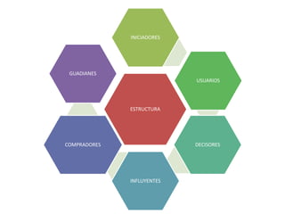 ESTRUCTURA
INICIADORES
USUARIOS
DECISORES
INFLUYENTES
COMPRADORES
GUADIANES
 