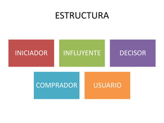 ESTRUCTURA
INICIADOR INFLUYENTE DECISOR
COMPRADOR USUARIO
 
